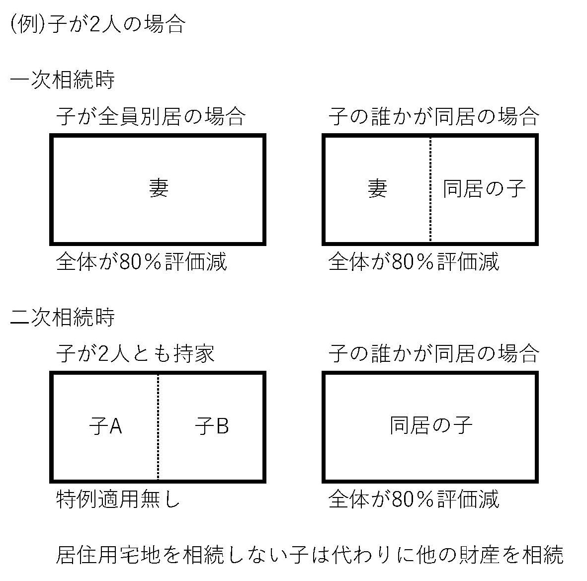 小規模宅地シミュレーション